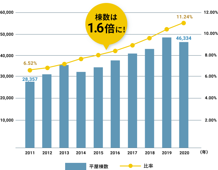 棟数は1.6倍グラフ