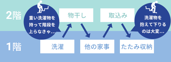 2階建てのデメリットイメージ